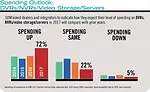 The number of respondents to SDM’s Industry Forecast Study indicating they plan to increase their spending on video storage
