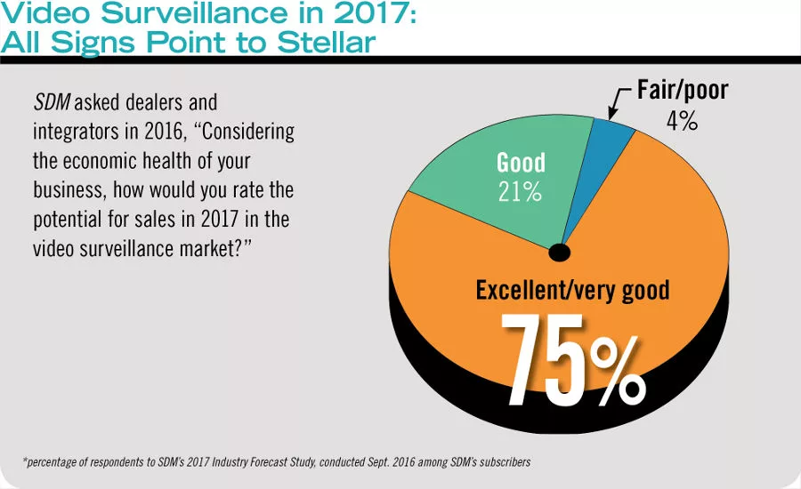 In 2017, 96 percent of respondents to SDM’s Industry Forecast Study expect the state of the video surveillance market
