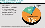 In 2017, 96 percent of respondents to SDM’s Industry Forecast Study expect the state of the video surveillance market