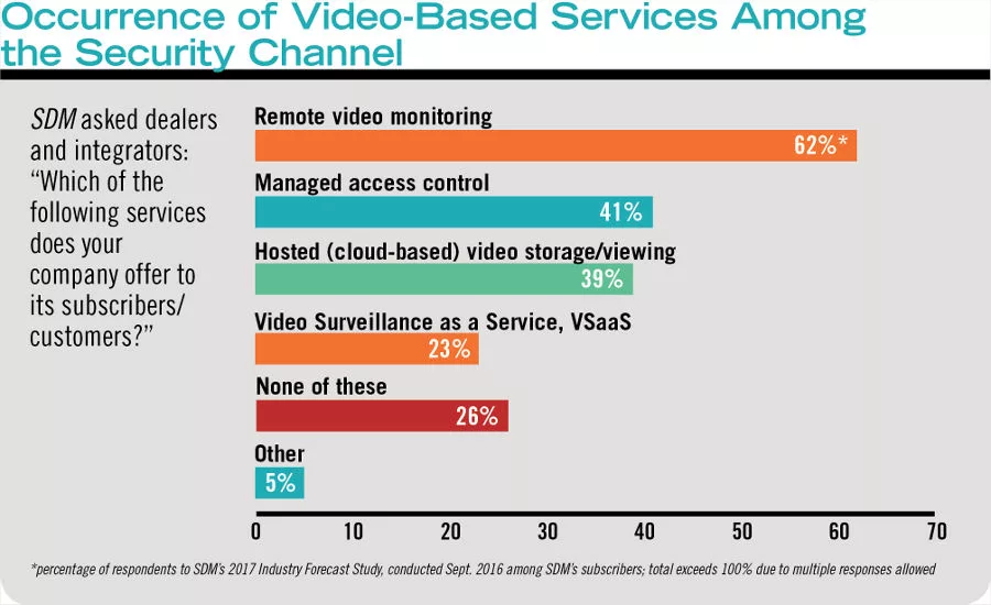 Underscoring the market’s opportunity for dealers and integrators to generate more RMR