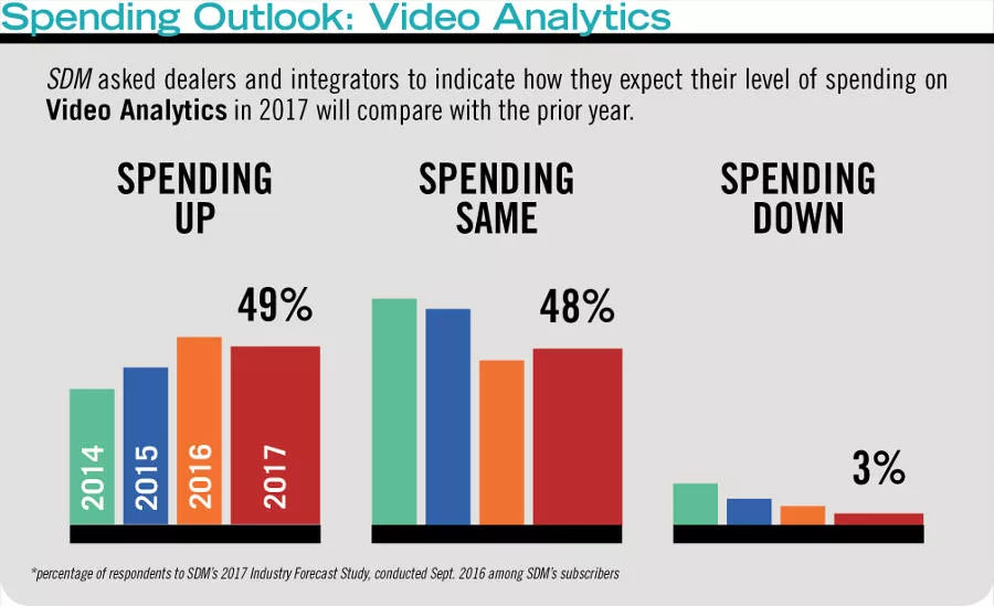 Video analytics appears to be in a holding pattern this year, with no more than a 3-percentage-point