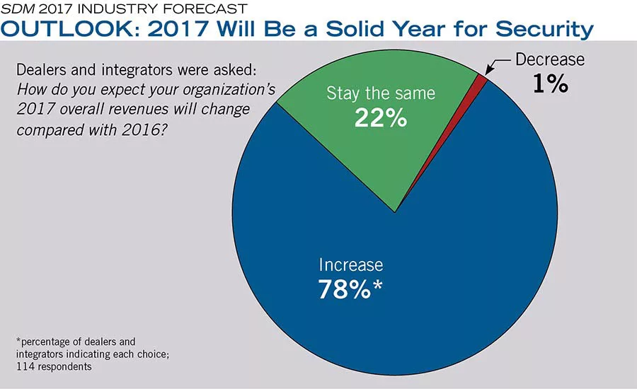 OUTLOOK: 2017 Will Be a Solid Year for Security