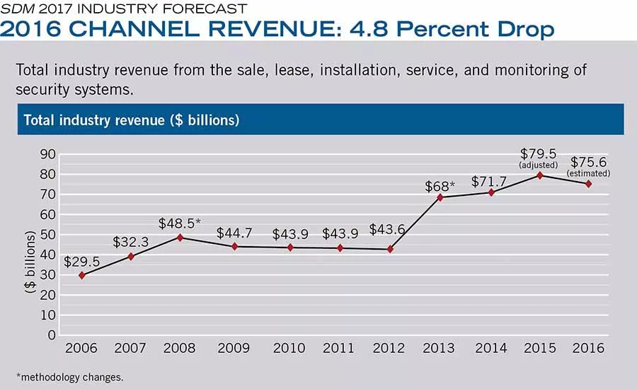 2016 CHANNEL REVENUE: 4.8 Percent Drop