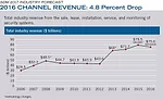 2016 CHANNEL REVENUE: 4.8 Percent Drop