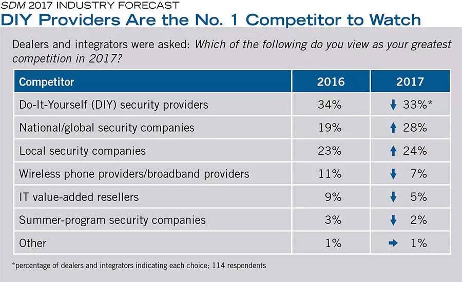 DIY Providers Are the No. 1 Competitor to Watch
