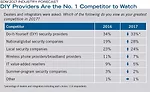 DIY Providers Are the No. 1 Competitor to Watch