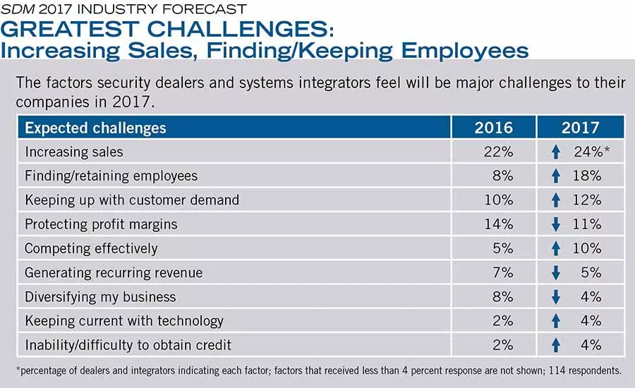 GREATEST CHALLENGES: Increasing Sales, Finding/Keeping Employees