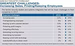 GREATEST CHALLENGES: Increasing Sales, Finding/Keeping Employees