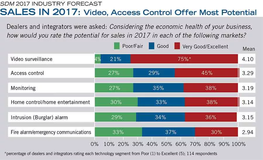 SALES IN 2017: Video, Access Control Offer Most Potential