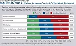 SALES IN 2017: Video, Access Control Offer Most Potential