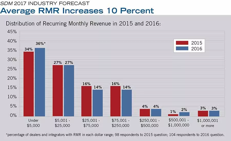 Average RMR Increases 10 Percent