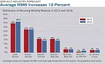 Average RMR Increases 10 Percent