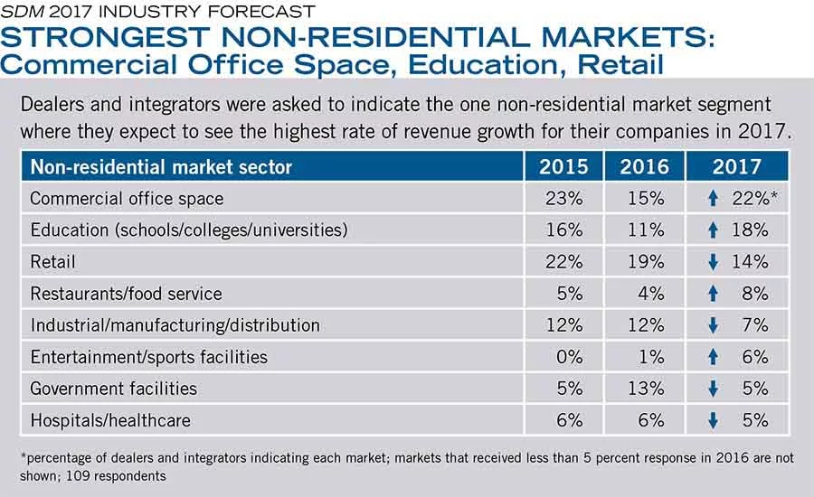 STRONGEST NON-RESIDENTIAL MARKETS: Commercial Office Space, Education, Retail