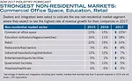STRONGEST NON-RESIDENTIAL MARKETS: Commercial Office Space, Education, Retail
