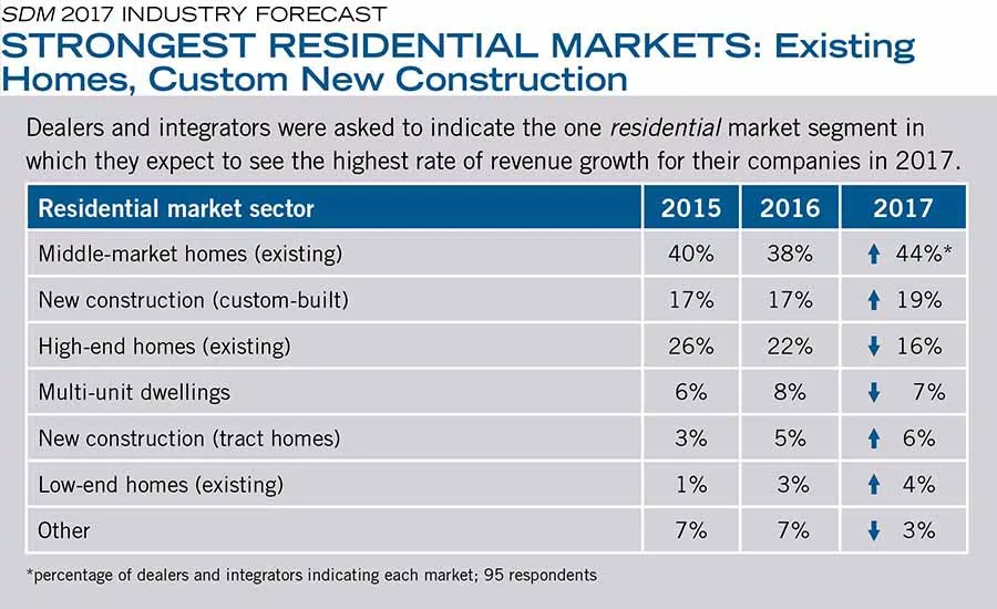 STRONGEST RESIDENTIAL MARKETS: Existing Homes, Custom New Construction