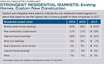 STRONGEST RESIDENTIAL MARKETS: Existing Homes, Custom New Construction