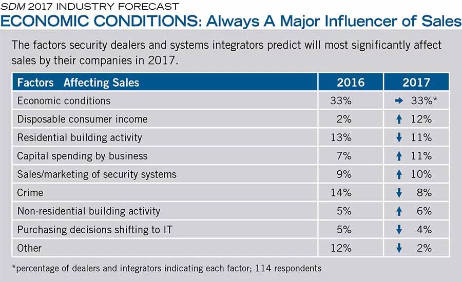 Economic Conditions: Always a Major Influencer of Sales