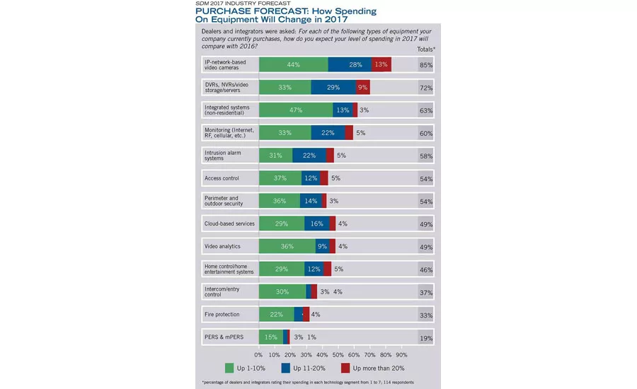PURCHASE FORECAST: How Spending on Equipment Will Change in 2017