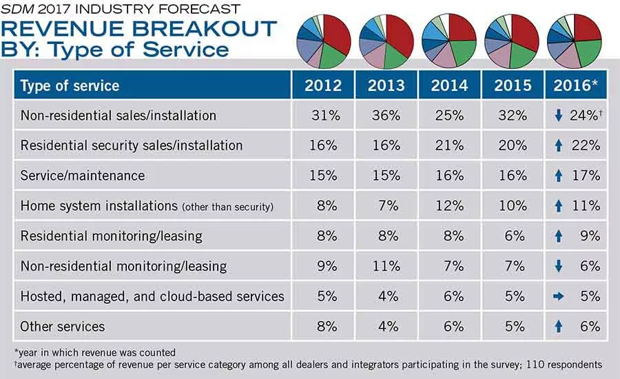 REVENUE BREAKOUT BY: Type of Service