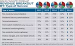 REVENUE BREAKOUT BY: Type of Service