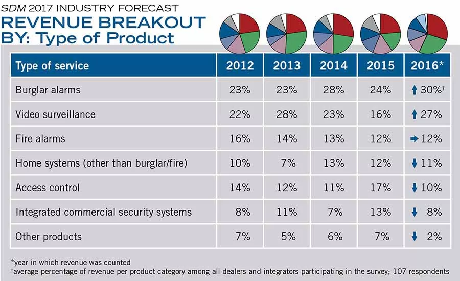 REVENUE BREAKOUT BY: Type of Product
