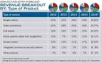 REVENUE BREAKOUT BY: Type of Product