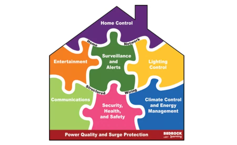 How the Puzzle Pieces of a Smart Home Make a Full Picture