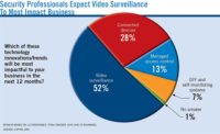 Security Professionals Expect Video Surveillance to Most Impact Business