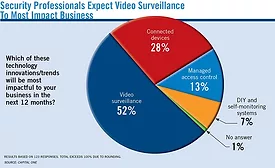 Security Professionals Expect Video Surveillance to Most Impact Business