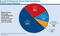 Security Professionals Expect Video Surveillance to Most Impact Business