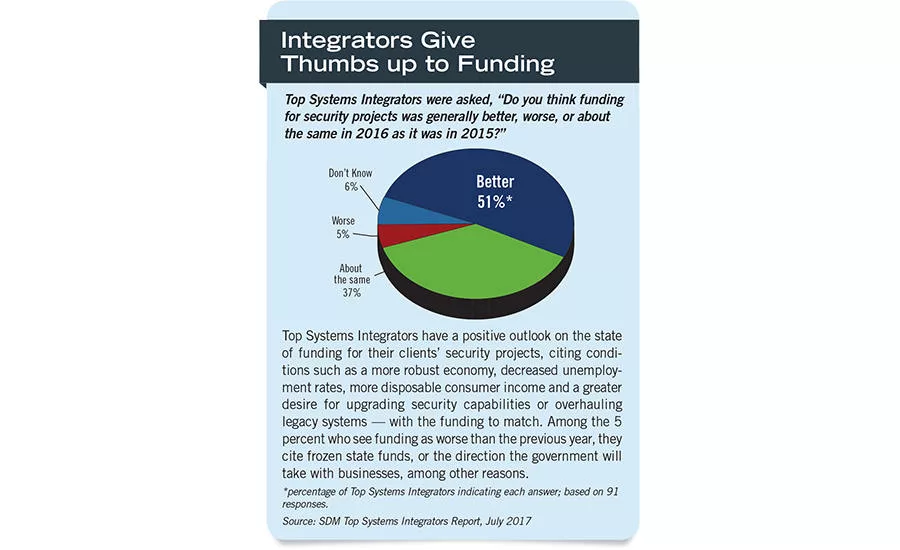 Integrators Give Thumbs up to Funding