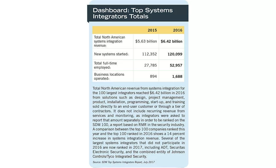 Dashboard: Top Systems Integrators Totals