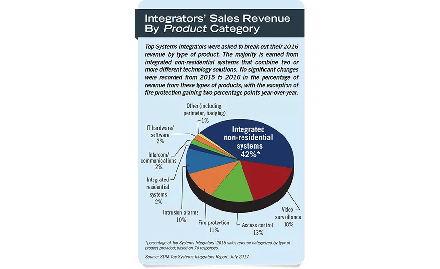 Integrators’ Sales Revenue By Product Category