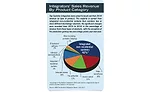 Integrators’ Sales Revenue By Product Category