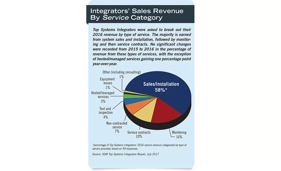 Integrators’ Sales Revenue By Service Category