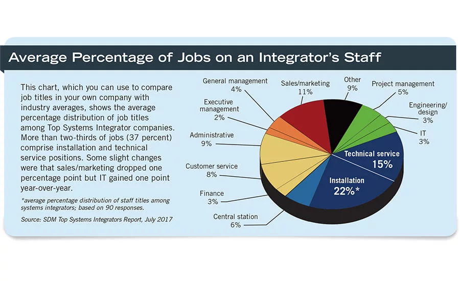 Average Percentage of Jobs on an Integrator’s Staff