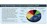 Average Percentage of Jobs on an Integrator’s Staff
