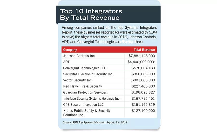 Top 10 Integrators By Total Revenue