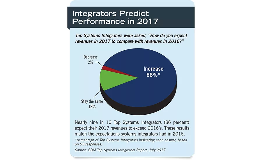 Integrators Predict Performance in 2017