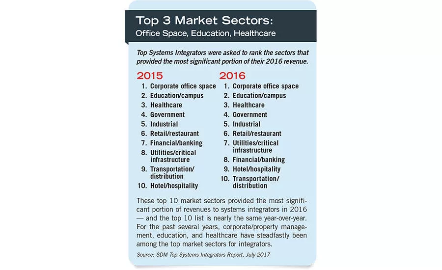 Top 3 Market Sectors: Office Space, Education, Healthcare