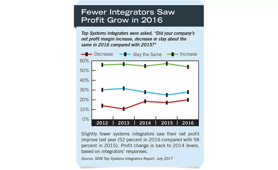 Fewer Integrators Saw Profit Grow in 2016