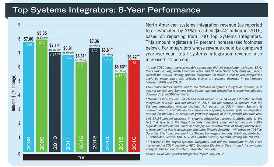 Top Systems Integrators: 8-Year Performance