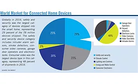 World Market for Connected Home Devices