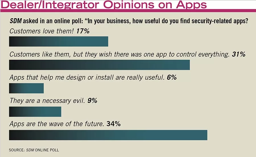 Dealers and integrators