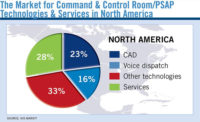 The Market for Command & Control Room/PSAP Technologies & Services in North America