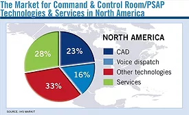The Market for Command & Control Room/PSAP Technologies & Services in North America
