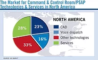 The Market for Command & Control Room/PSAP Technologies & Services in North America