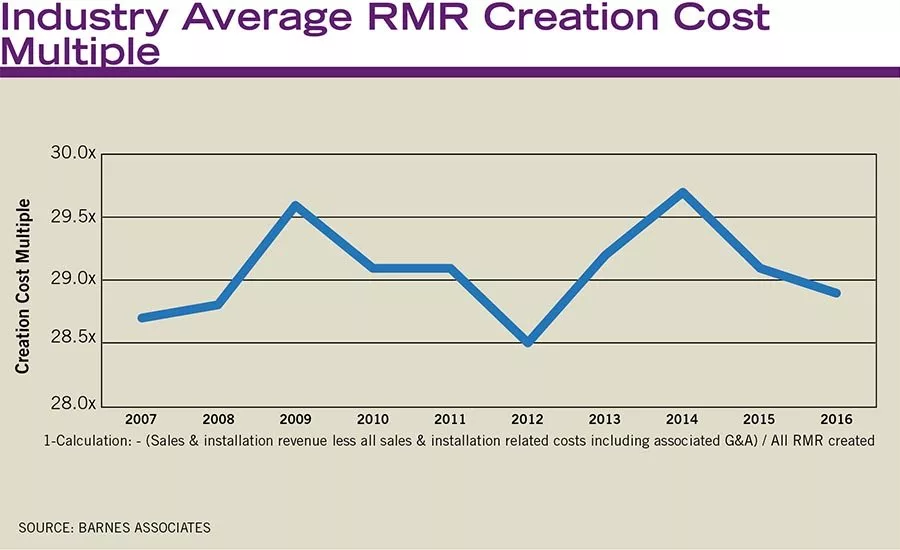 A dealer’s need for capital is driven by the RMR creation cost multiple