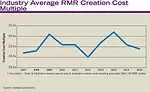 A dealer’s need for capital is driven by the RMR creation cost multiple