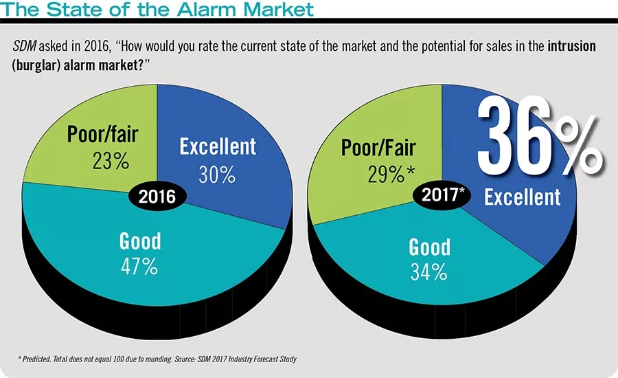 The State of the Alarm Market